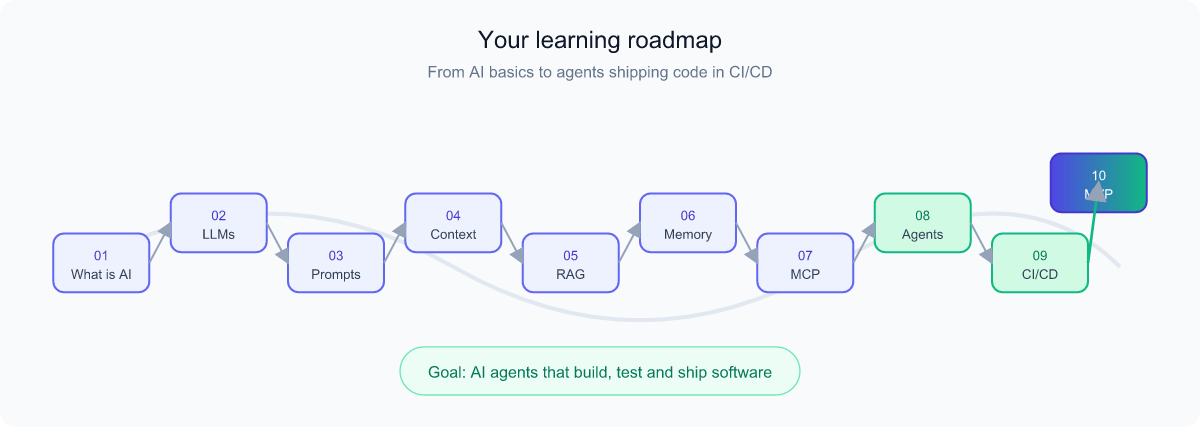 Learning roadmap with 10 stepping stones from What is AI through LLMs, prompts, context, RAG, memory, MCP, agents, CI/CD, to MVP