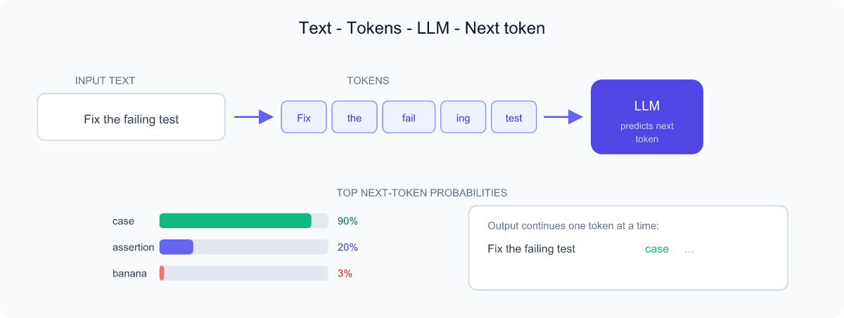 Diagram of input text split into tokens, fed into an LLM, with next-token probability bars