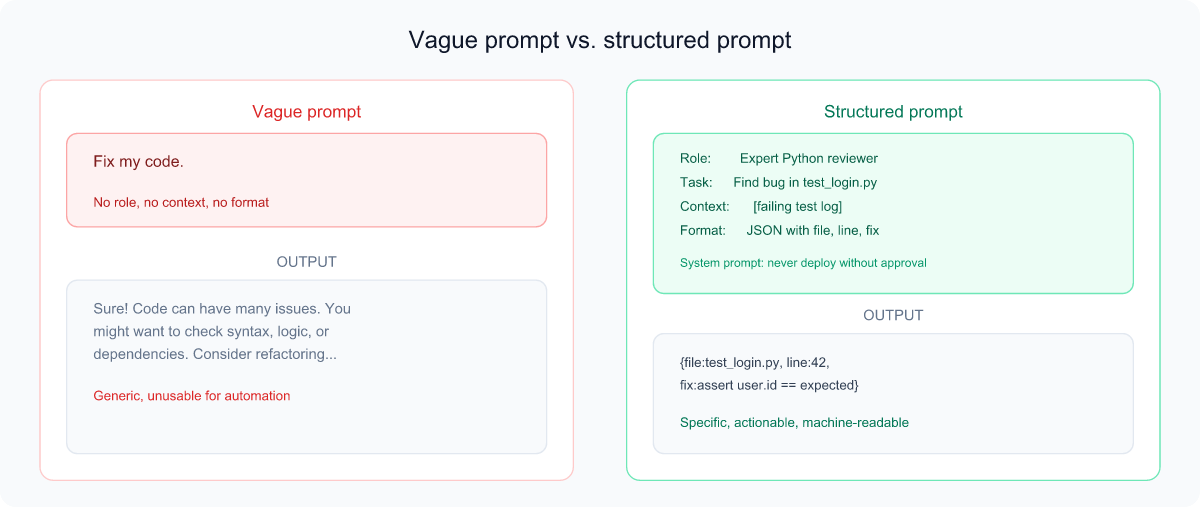 Side-by-side comparison of a vague prompt producing generic output versus a structured prompt with Role, Task, Context, and Format producing actionable JSON