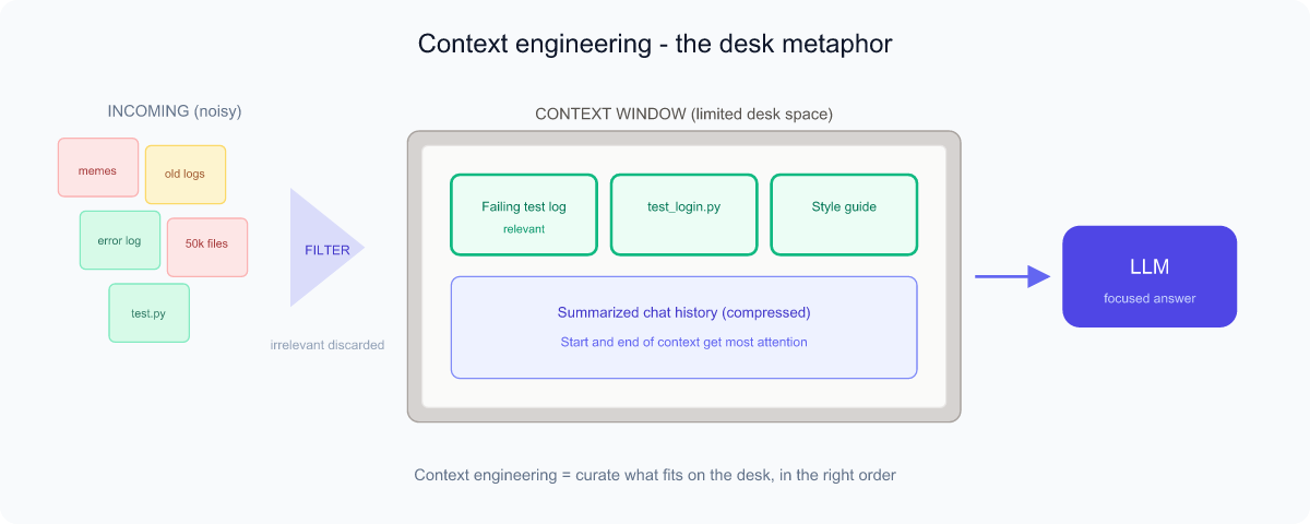 Desk metaphor for context window: irrelevant documents filtered out, relevant logs and code files placed on the desk before reaching the LLM