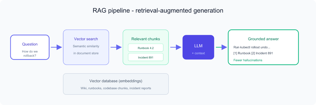 RAG pipeline flow: question, vector search in document store, relevant chunks retrieved, LLM generates grounded answer with citations