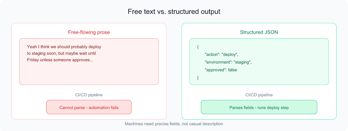 Comparison of vague free-text agent output that pipelines cannot parse versus structured JSON with action, environment, and approved fields
