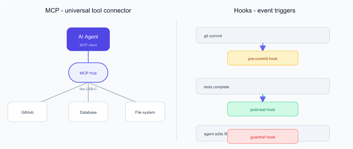 MCP hub connecting AI agent to GitHub, database, and file system; hooks firing on pre-commit, post-test, and agent file-edit events