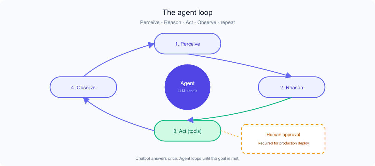 Circular agent loop: Perceive, Reason, Act via tools, Observe, repeat, with human approval gate for risky production actions