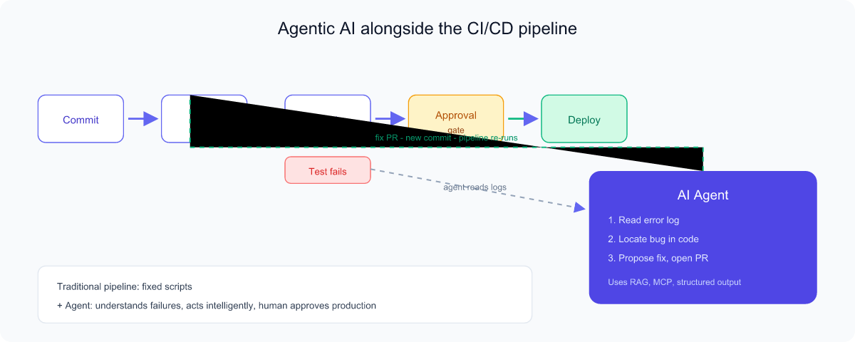 CI/CD pipeline from commit through build, test, approval gate, and deploy, with AI agent reading failed test logs and opening a fix pull request