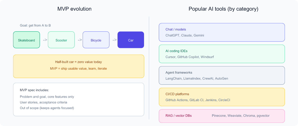MVP evolution from skateboard to car alongside categories of popular AI tools: chat models, coding IDEs, agent frameworks, CI/CD, and vector databases